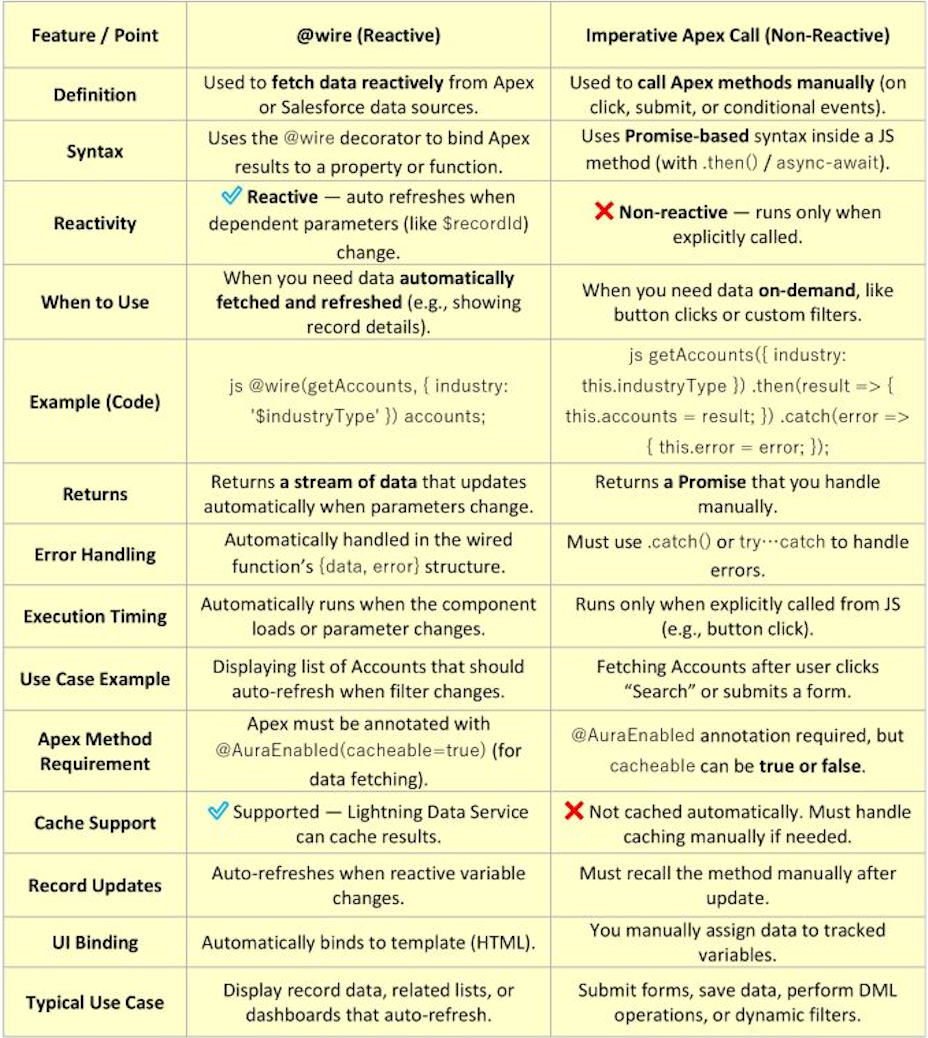 Wire vs Imperative Flow Wire vs Imperative Flow