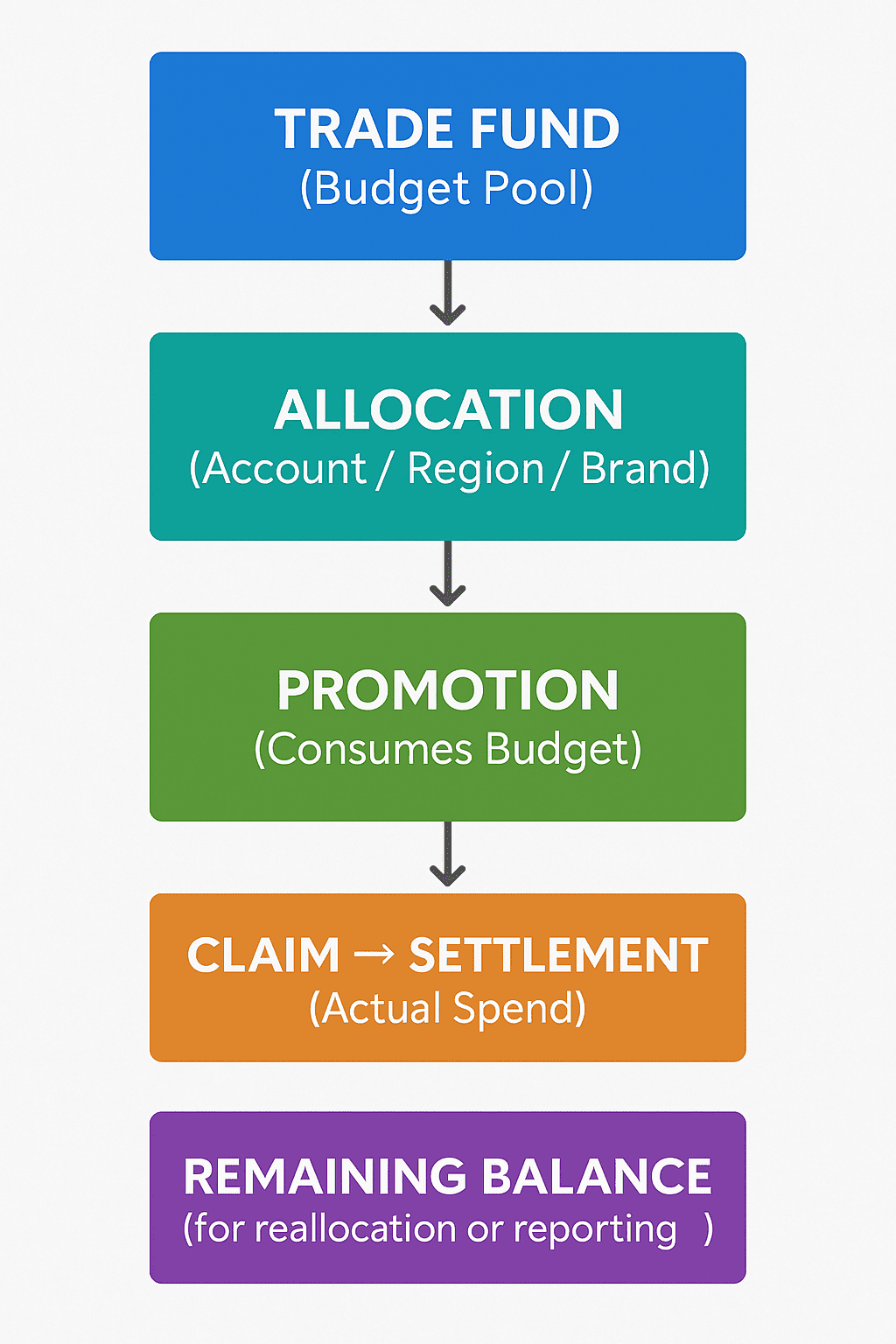 TPF Flow Diagram
