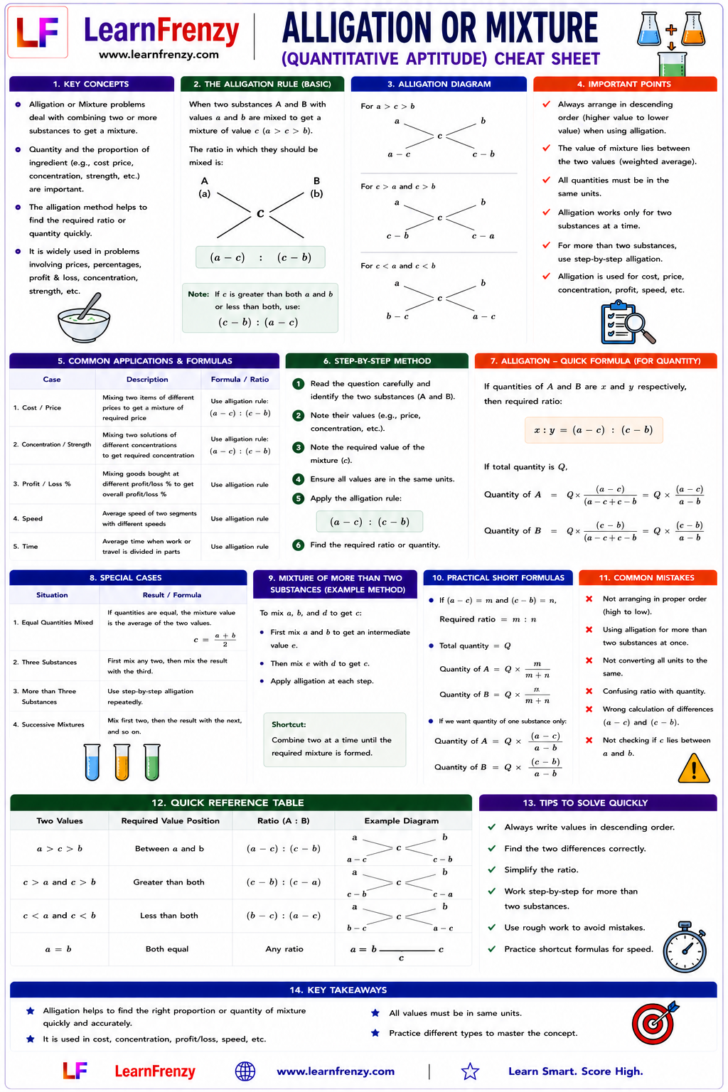 Alligation or Mixture Cheat Sheet Preview