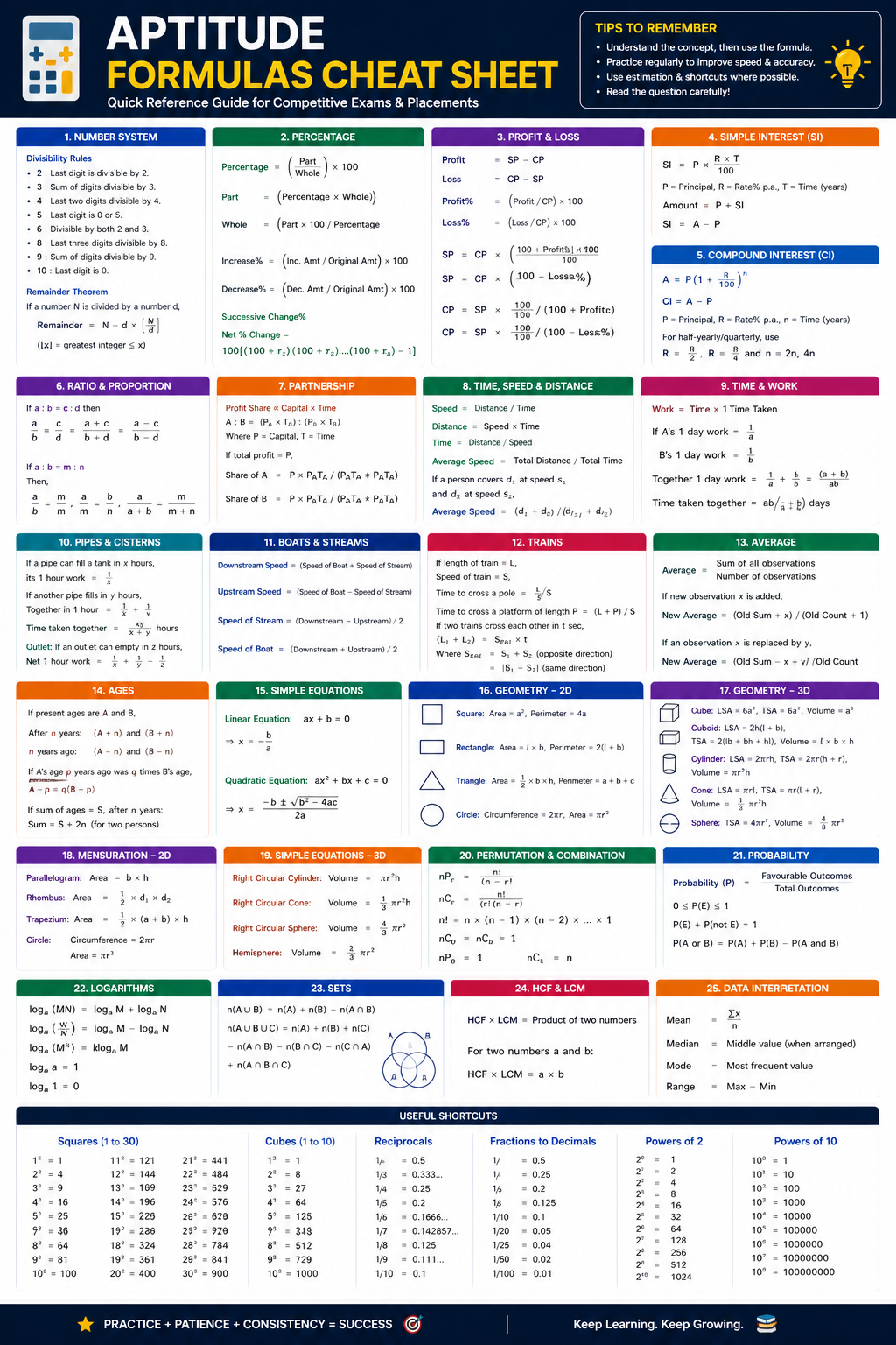Aptitude Formulas Cheat Sheet Preview