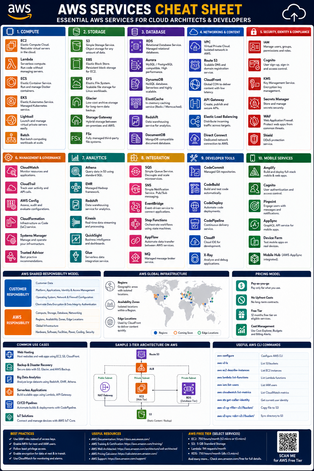 AWS Services Cheat Sheet Preview