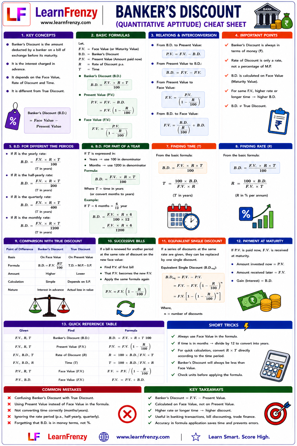 Banker's Discount Cheat Sheet Preview