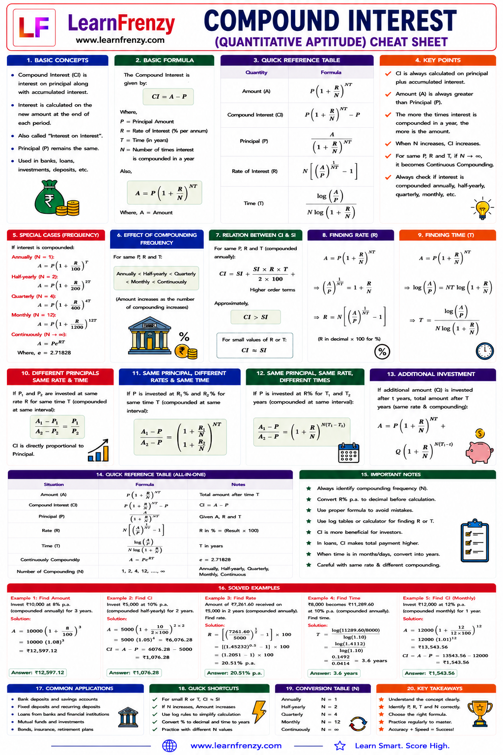 Compound Interest Cheat Sheet Preview