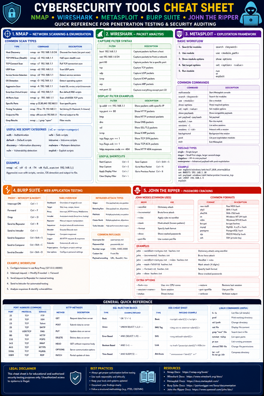 Cybersecurity Tools Cheat Sheet Preview