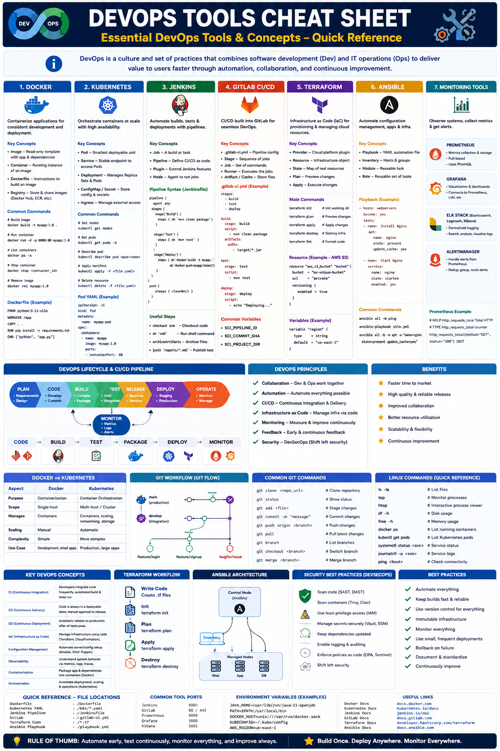 DevOps Tools Cheat Sheet Preview