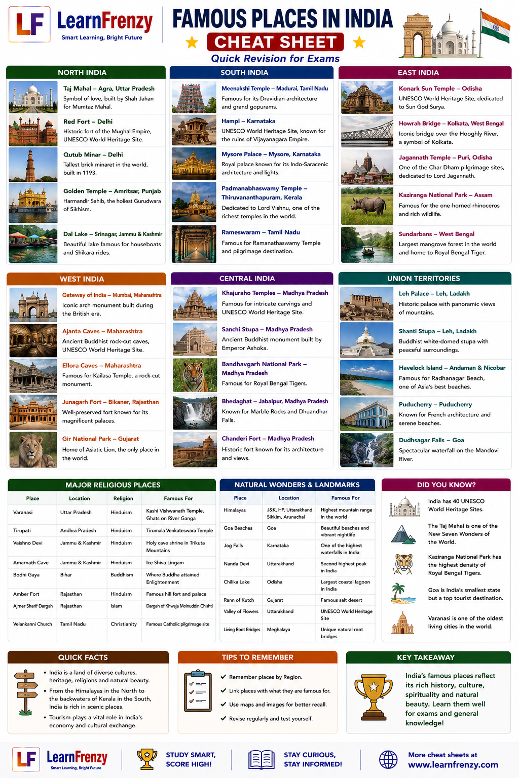 Famous Places in India - Page 1