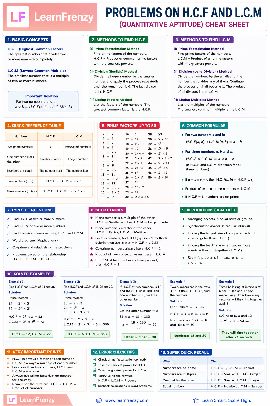 Problems on H.C.F and L.C.M (Quantitative Aptitude) Cheat Sheet Preview