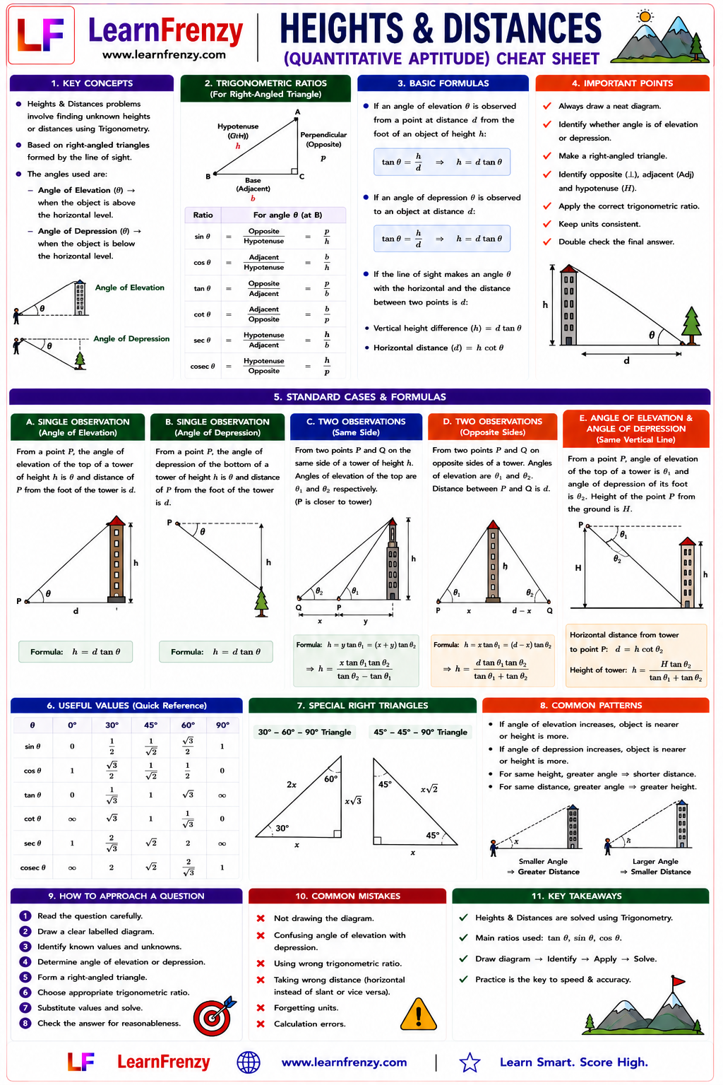 Heights & Distances Cheat Sheet Preview