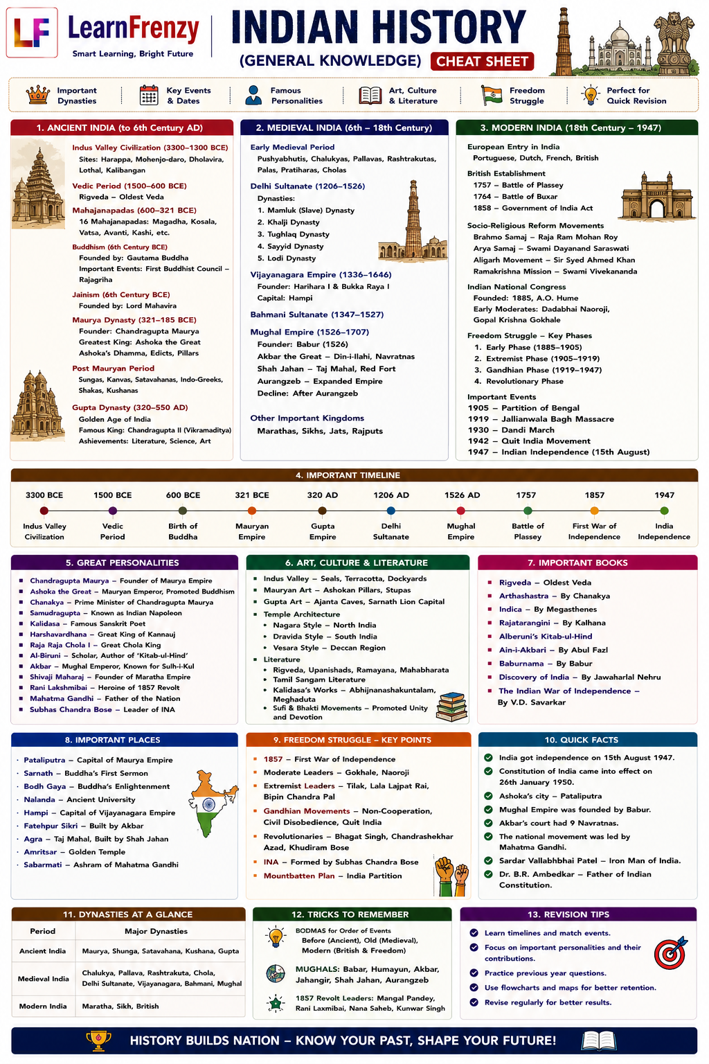 Indian History - Page 1