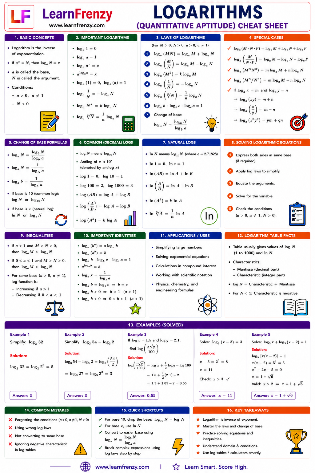 Logarithms Cheat Sheet Preview
