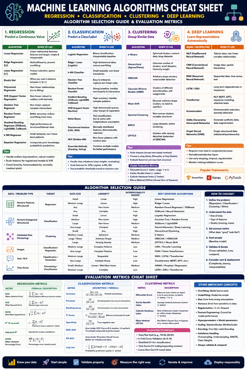 Machine Learning Algorithms Cheat Sheet Preview