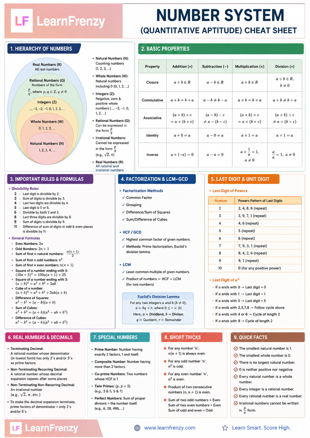 Number System Cheat Sheet Preview