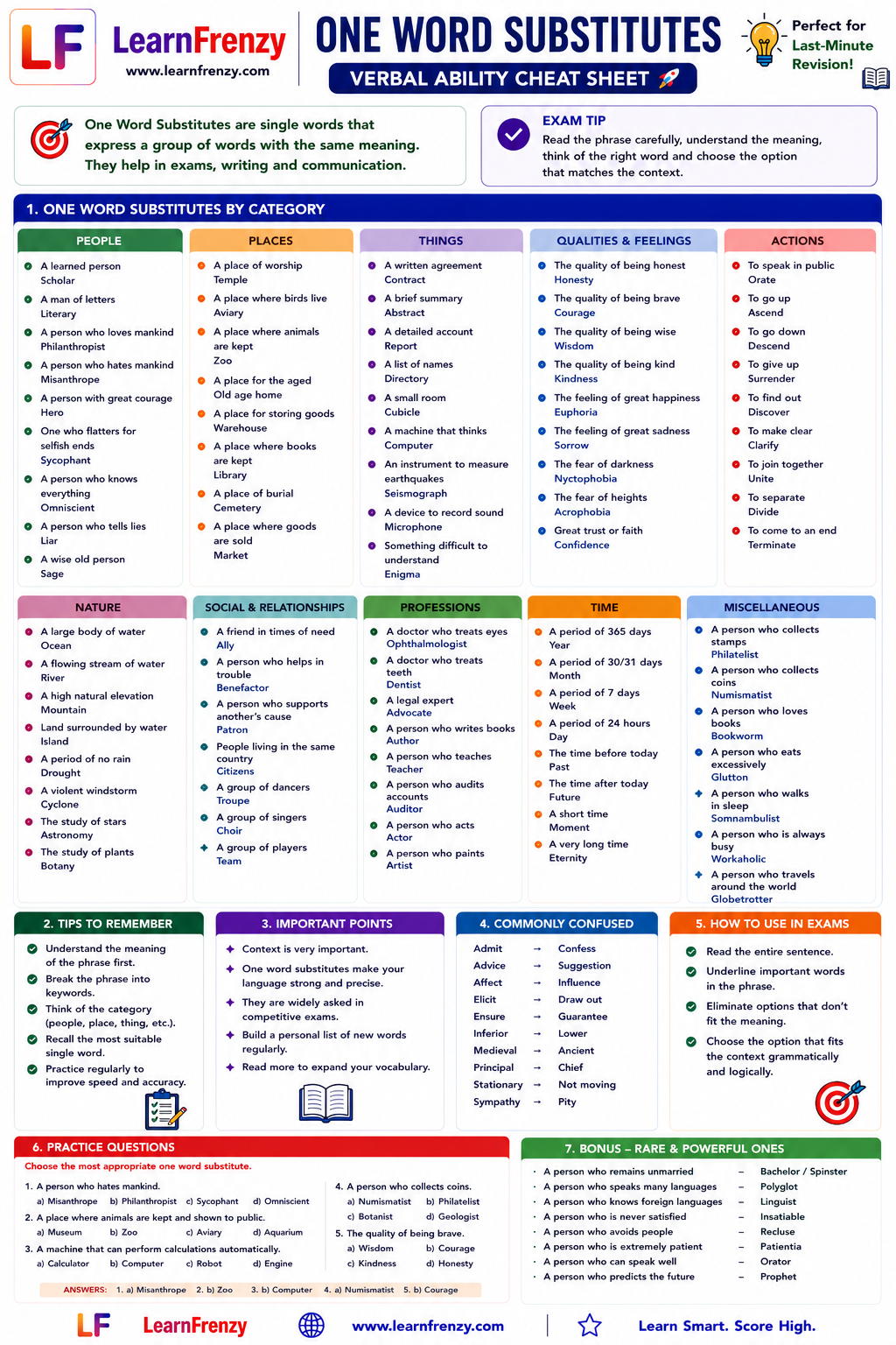 One Word Substitutes (Verbal Ability) Cheat Sheet Preview