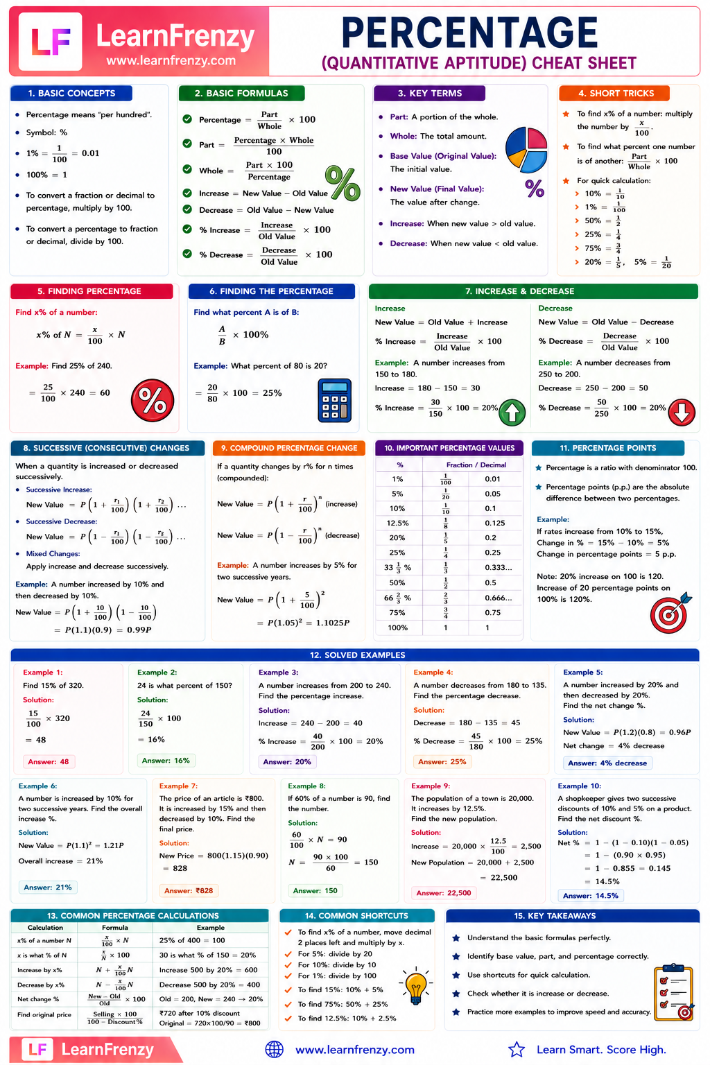 Percentage Cheat Sheet Preview