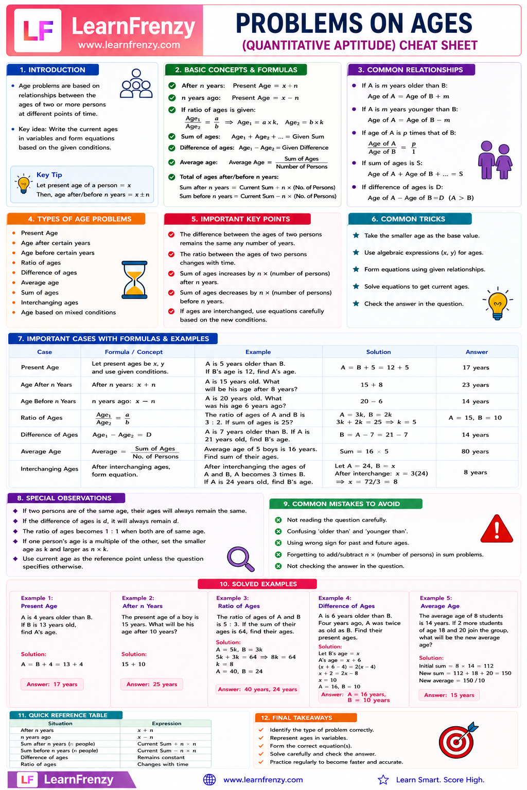 Problem on Ages Cheat Sheet Preview