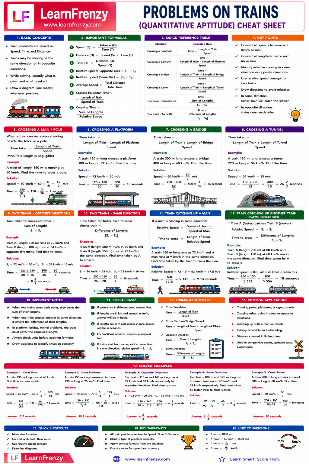 Problems on Trains (Quantitative Aptitude) Cheat Sheet Preview
