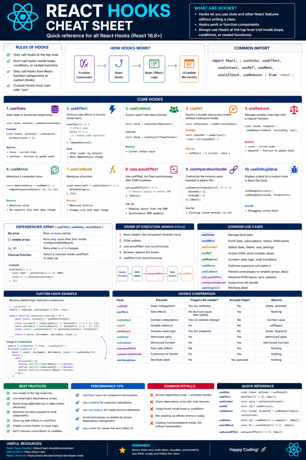 React Hooks Cheat Sheet Preview