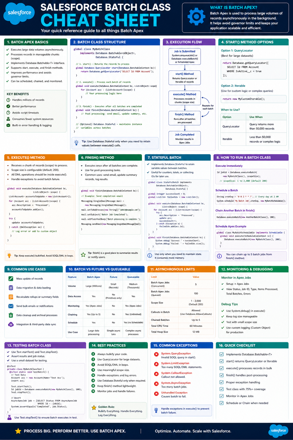 Salesforce Batch Class Cheat Sheet Preview