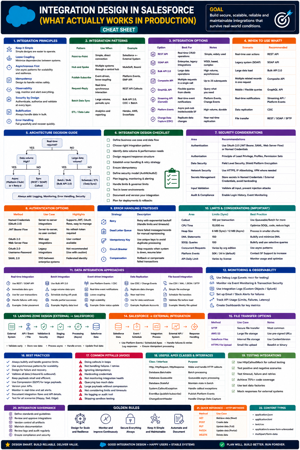 Integration Design in Salesforce Cheat Sheet Preview
