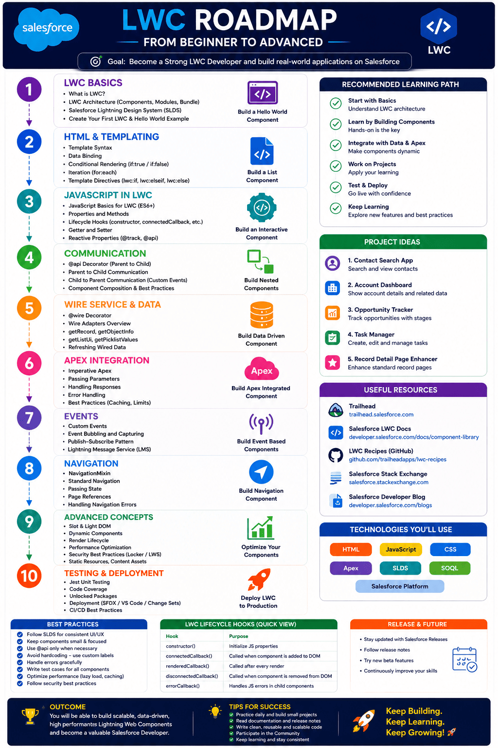 Salesforce LWC Roadmap Cheat Sheet Preview