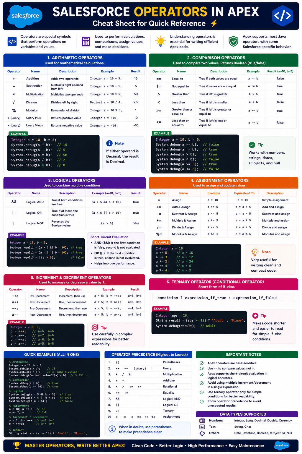 Salesforce Operators in Apex Cheat Sheet Preview