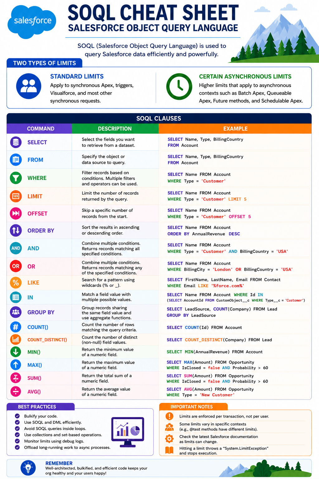 Salesforce SOQL Cheat Sheet Preview