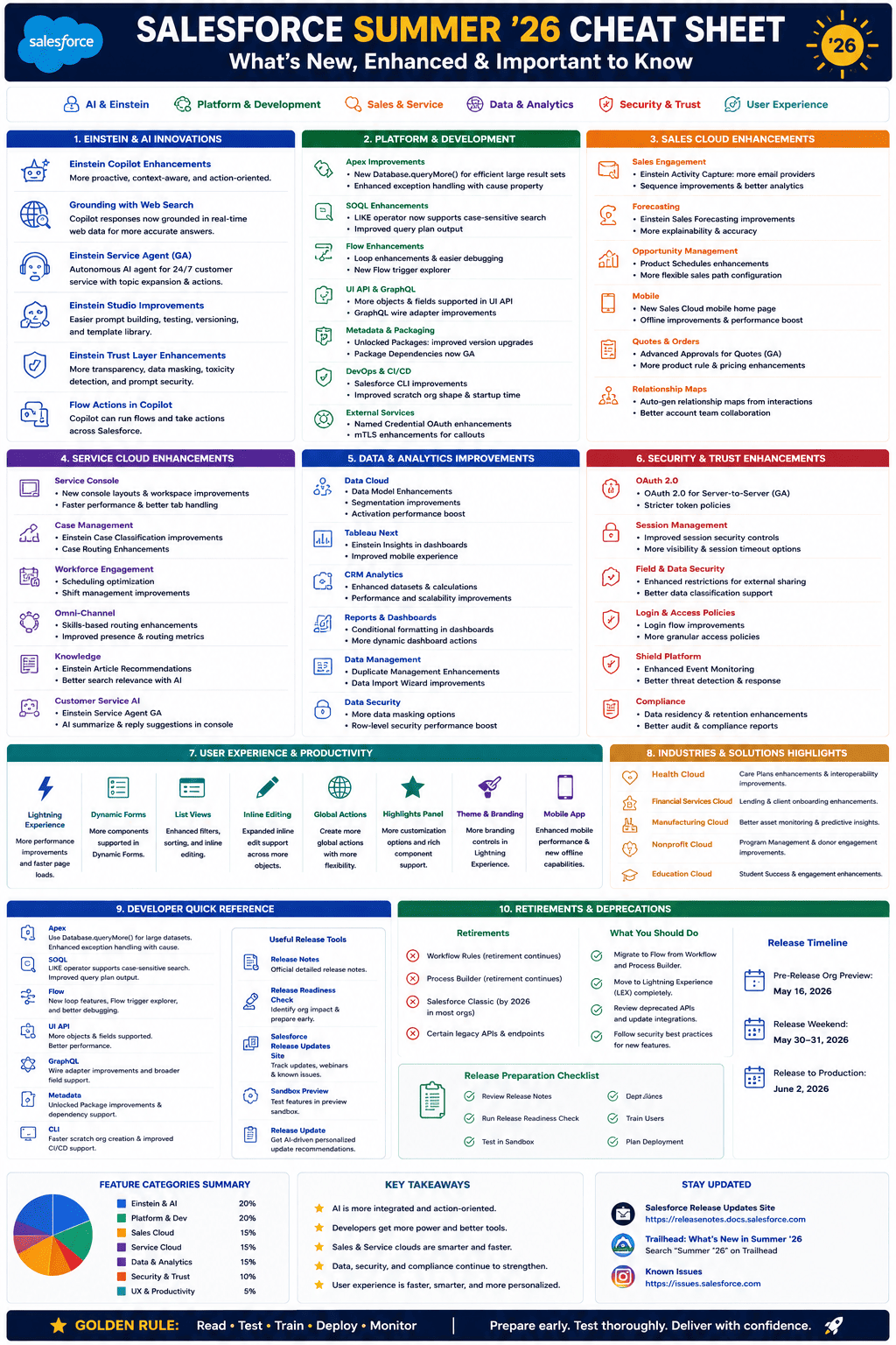 Salesforce Summer '26 Cheat Sheet Preview