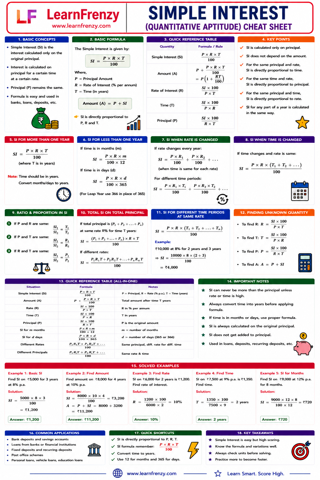 Simple Interest Cheat Sheet Preview