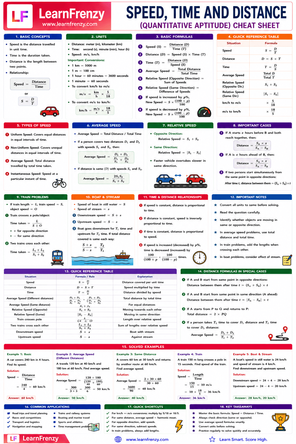 Speed, Time and Distance (Quantitative Aptitude) Cheat Sheet Preview