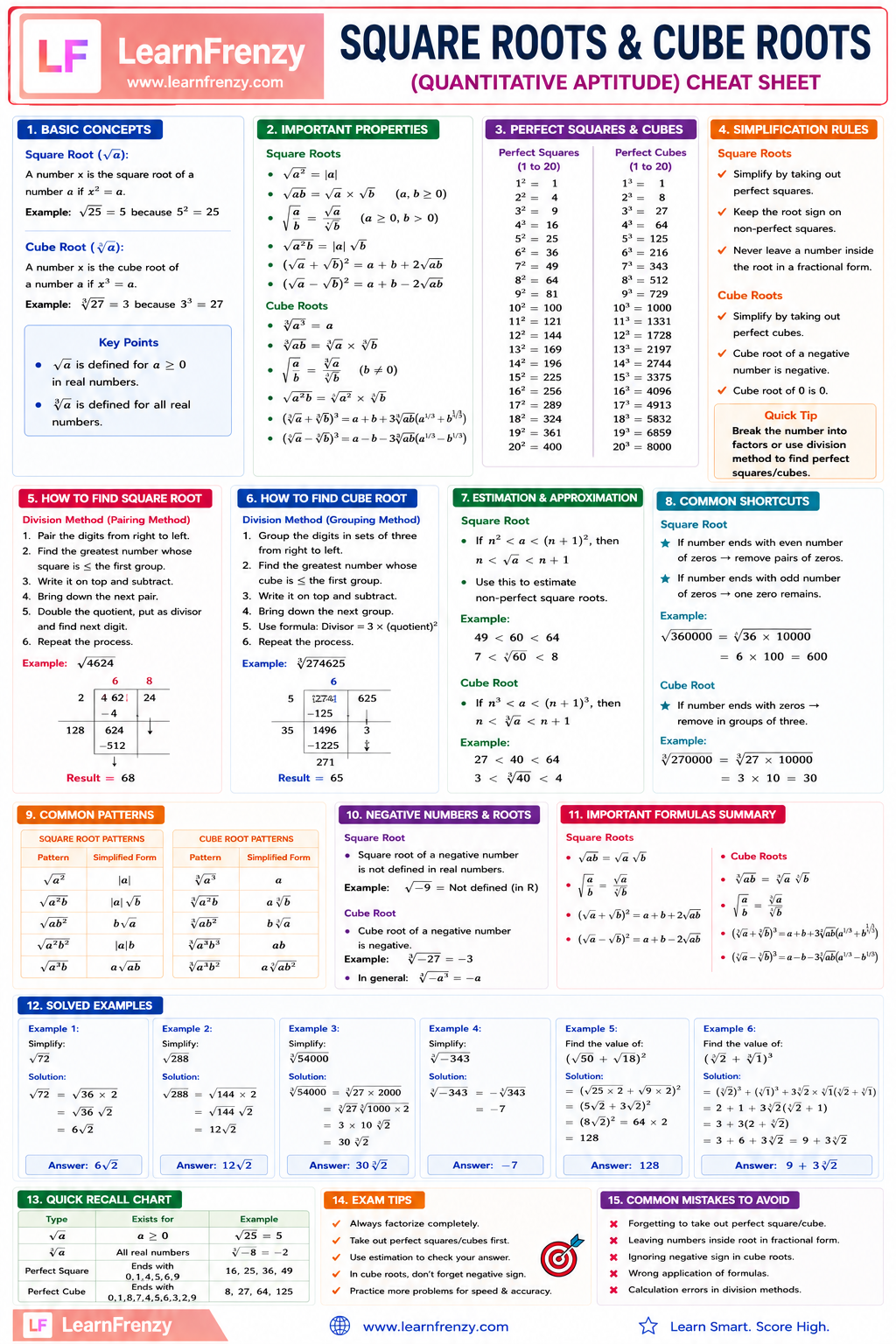Square Roots & Cube Roots Cheat Sheet Preview