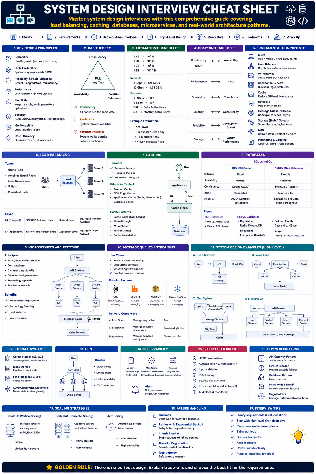 System Design Interview Cheat Sheet Preview