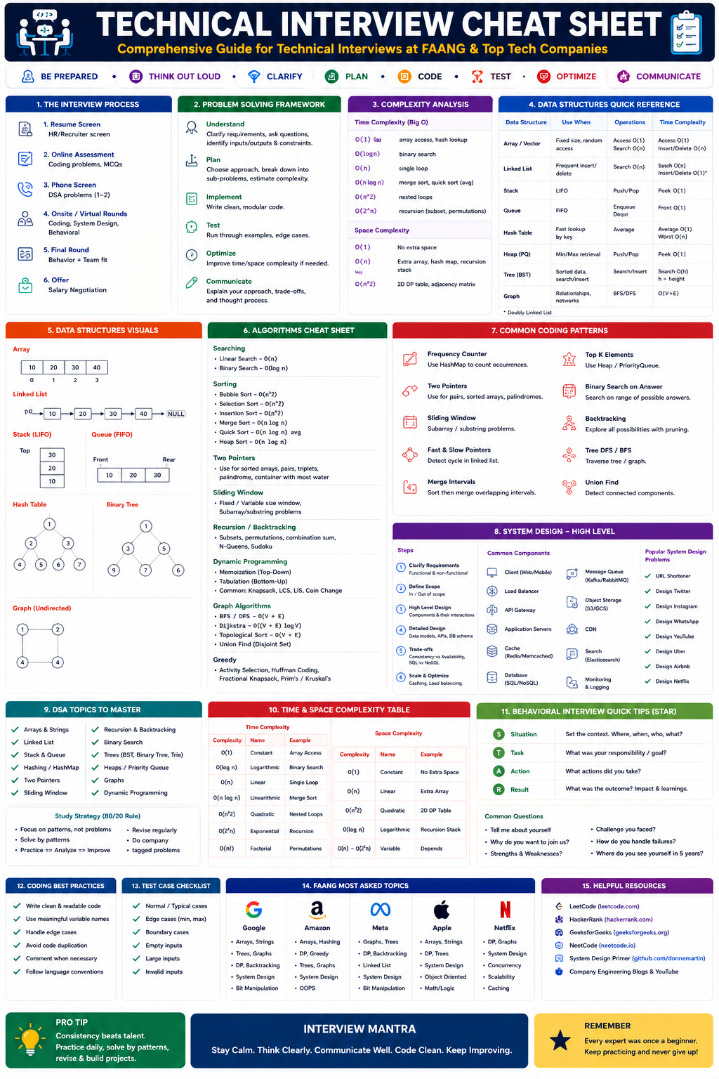 Technical Interview Cheat Sheet Preview