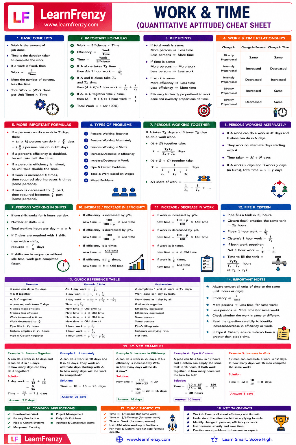 Work & Time (Quantitative Aptitude) Cheat Sheet Preview
