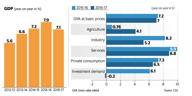 Indian Economy Growth Chart