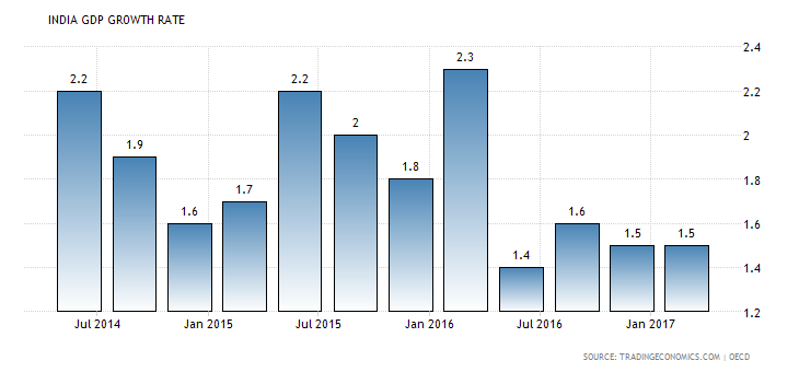 India GDP GROWTH