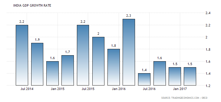 India Gdp Growth Rate Chart