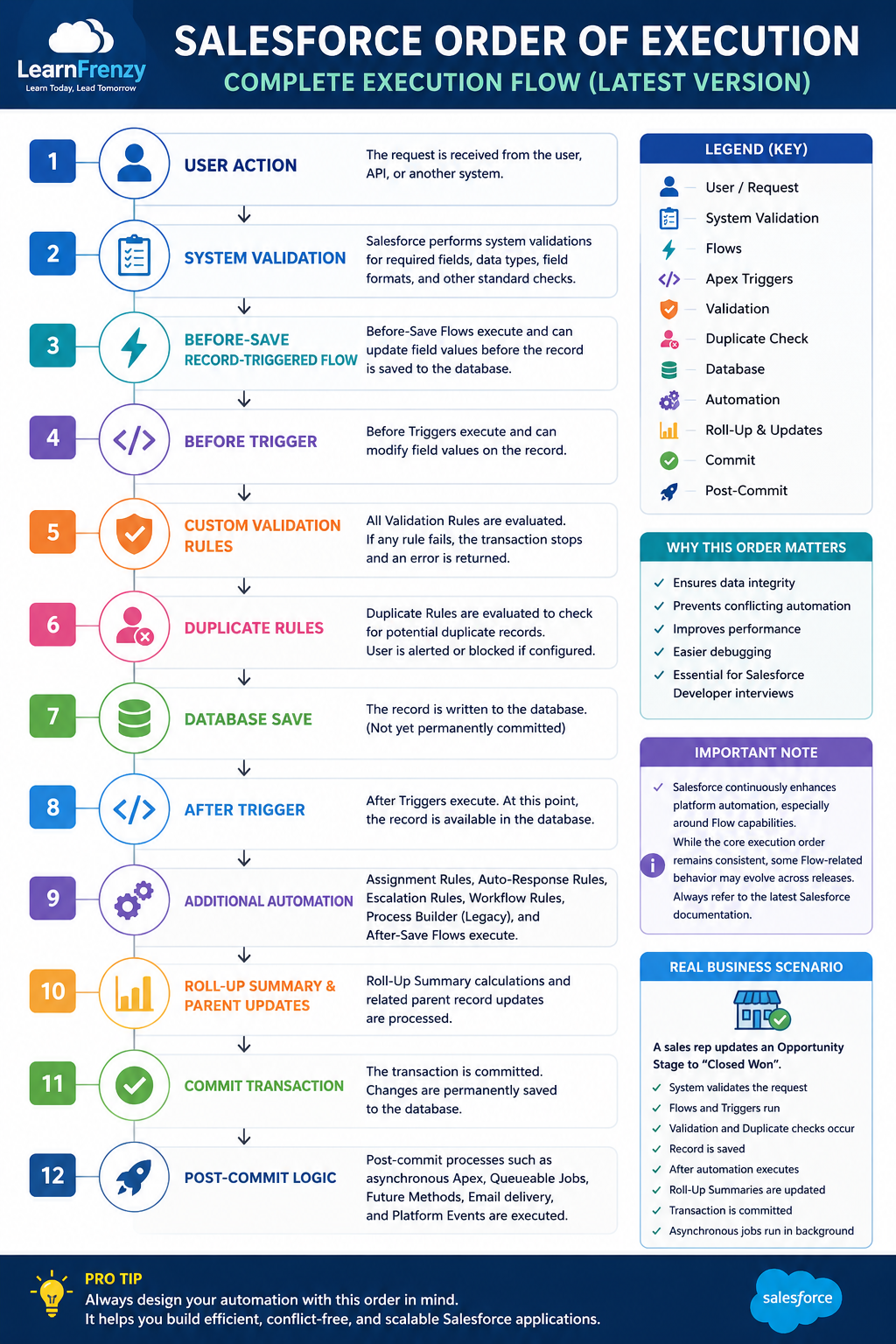 Salesforce Order of Execution