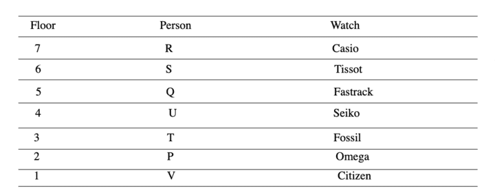 reasoning-puzzles-logical-reasoning-questions-answers---reasoning-puzzles-problems