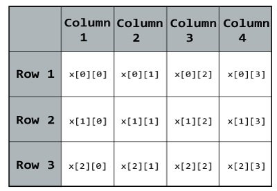 Two dimensional array in C programming