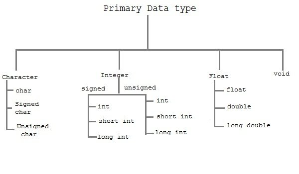 Primary Data Types