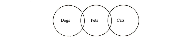 logical-venn-diagrams-reasoning---logical-venn-diagrams-problems